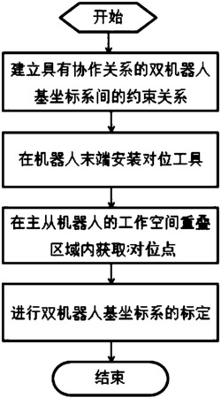 一种用于标定多机器人系统基坐标系的方法及其设备