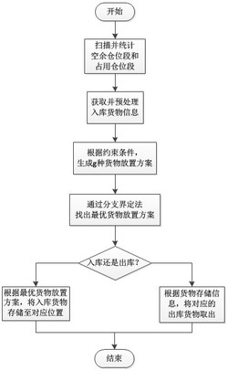 一种分层式立体仓库的库位动态分配方法及其仓库系统