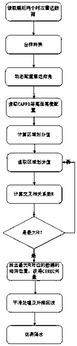 一种台风关注区雷达降水估测方法