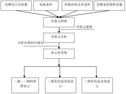 一种模拟固态发酵过程中温度场分布的方法