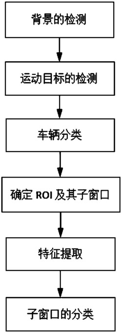 一种对摩托车驾驶员头盔佩戴情况的视觉检测方法