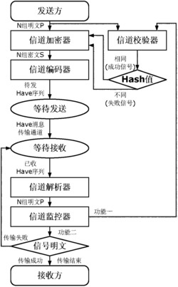 基于BitTorrent协议Have消息的秘密信息传输方法