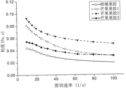 一种高乳化性芒果皮果胶的制备方法