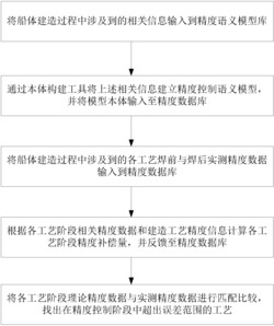 船体建造精度控制工艺方法和系统