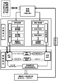 一种自动化生产线的设计与运行联合优化方法