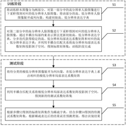 基于半耦合判决性字典学习的极低分辨率人脸识别方法及系统