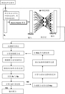 基于神经网络的色纺纱配色方法