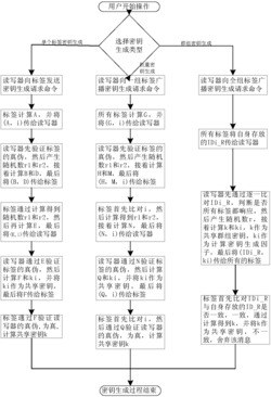 一种RFID系统密钥无线生成的方法