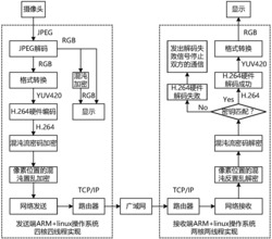 一种H.264编码后加密的嵌入式视频混沌保密通信方法