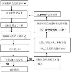 一种用于皮革染色配色的非线性配方修正方法