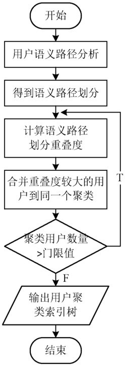 一种面向物联网用户查询请求的TOP-k位置兴趣点推荐方法