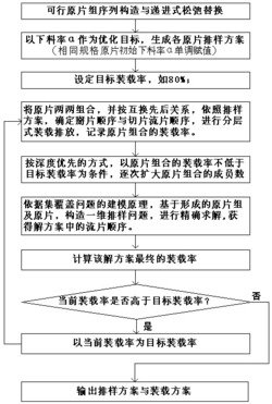 一种兼顾玻璃原片下料率与钢化炉装载率的集成优化方法