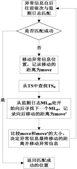一种面向监测日志的构件异常信息查找方法