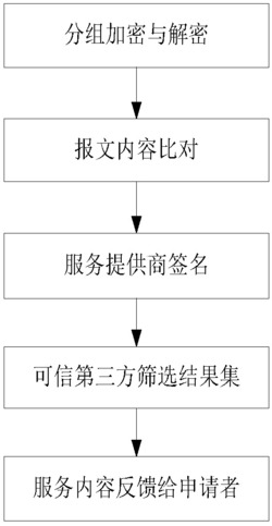 一种LBS背景下车联网中基于抗攻击的位置隐私保护方法