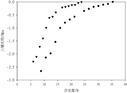 一种检测土壤固有水吸力的方法