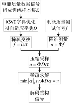 一种基于自适应字典学习的电能质量数据压缩重构方法