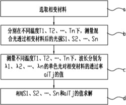 一种基于相变材料的解频方法及装置