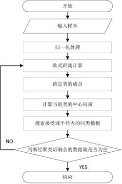 一种基于径向基神经网络的温度插值方法