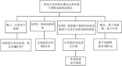 针对加密技术领域乘法运算的量子逻辑电路的构造方法