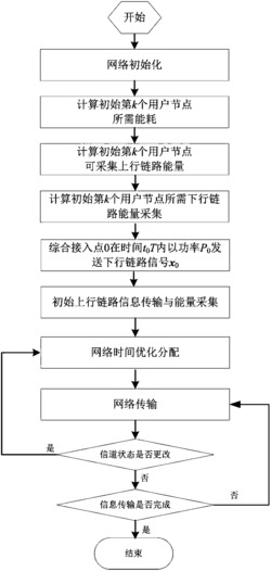 能耗最小化的多天线通信网络循环能量采集方法