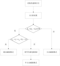 一种馈能悬架系统的改进天棚控制方法