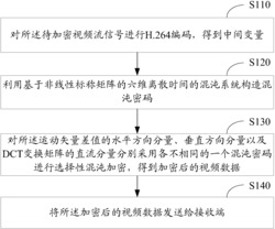 一种基于混沌加密的视频通信方法及装置