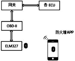 一种汽车车载信息系统的防火墙