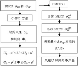 一种基于交叉极化模型与CMOD5N的海面风速反演方法