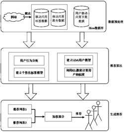 一种基于加权混合的移动APP推荐方法