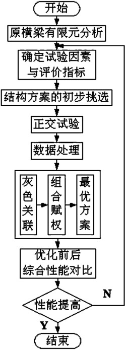 一种采用组合赋权-灰色关联的机床横梁优化设计评估方法