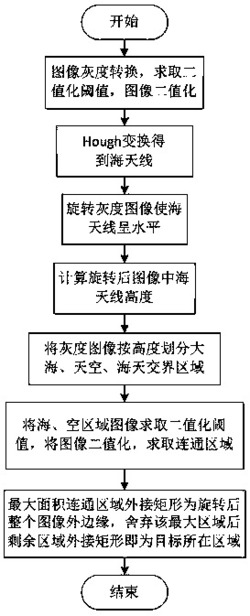 基于海天线旋转后准确确定目标区域的方法