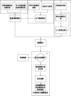 一种多资源融合的洪水灾害监测预警装置及方法