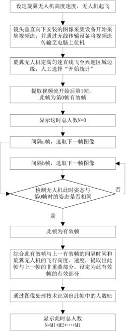 一种利用无人机进行的人数计数方法