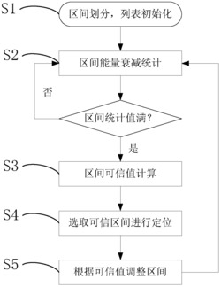 基于区间可信评估的道路沿线节点定位方法