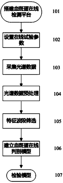 基于特征波段的血斑蛋在线检测方法