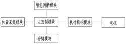 多功能自动调节遮阳装置