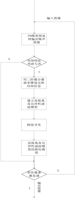 阈值寻优的高保真各向异性滤波方法