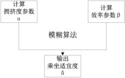 一种基于模糊算法的电动公交乘坐适宜度计算方法