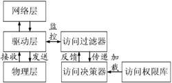 基于VxWorks系统驱动层的数据访问监控系统及其控制方法