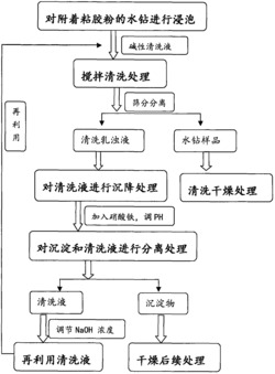 一种水钻粘胶粉的清洗及清洗液的循环再使用工艺