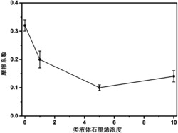 一种类液体石墨烯水基润滑剂、制备方法及用途