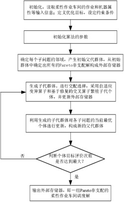 一种基于分解多目标进化算法的柔性车间鲁棒调度方法