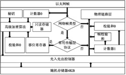 基于AES的网络信息加密IP核的设计与实现方法