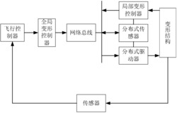 变体飞行器协同飞行的控制系统及其建模仿真方法