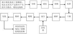 一种环保型活性氢化丁腈橡胶硫化胶粉及其制备方法