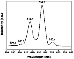 一种具有红色宽峰发射光谱的荧光粉的制备方法