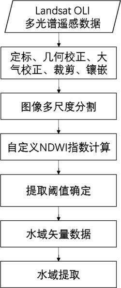 基于Landsat OLI多光谱影像的湖泊水域信息提取方法