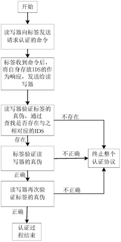 一种利用物理不可克隆技术实现RFID双向认证的方法