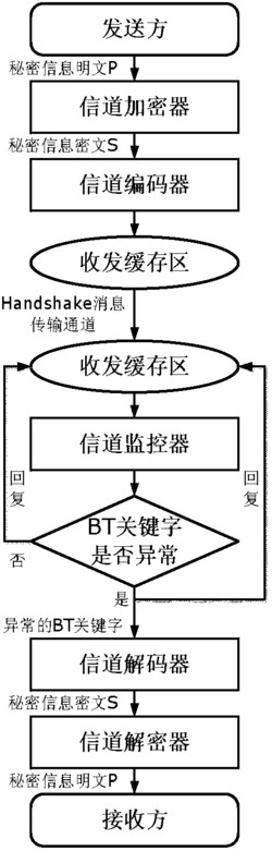 基于BitTorrent协议的P2P网络下的秘密信息传输方法