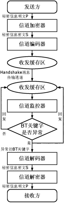 基于BitTorrent协议的P2P网络下的秘密信息传输方法